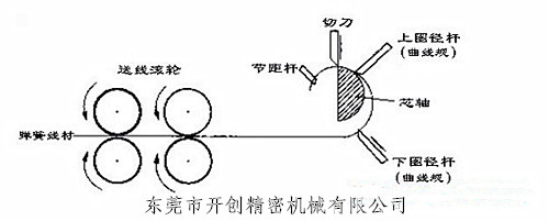 電腦壓簧機的工作原理（示意圖）.jpg