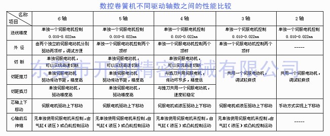 數(shù)控卷簧機(jī)的不同驅(qū)動軸數(shù)之間的性能比較.jpg