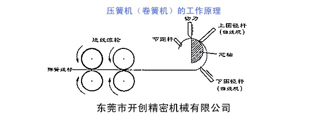 壓簧機（卷簧機）的工作原理.jpg